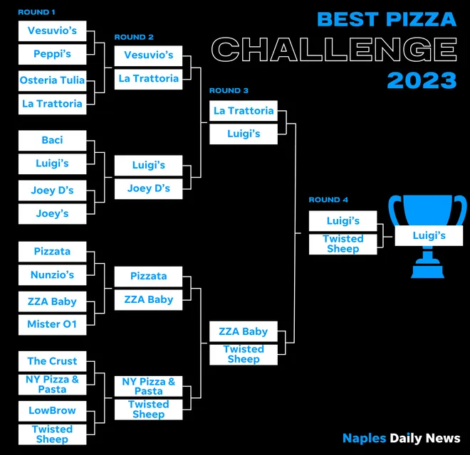 March Madness Pizza Challenge: Collier County's champ is crowned<br />
Diana Biederman<br />
Naples Daily News</p>
<p>Published 3:00 p.m. ET March 30, 2023